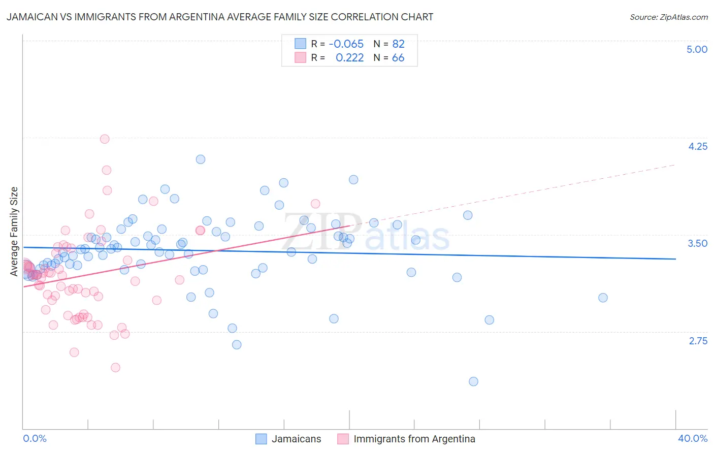 Jamaican vs Immigrants from Argentina Average Family Size