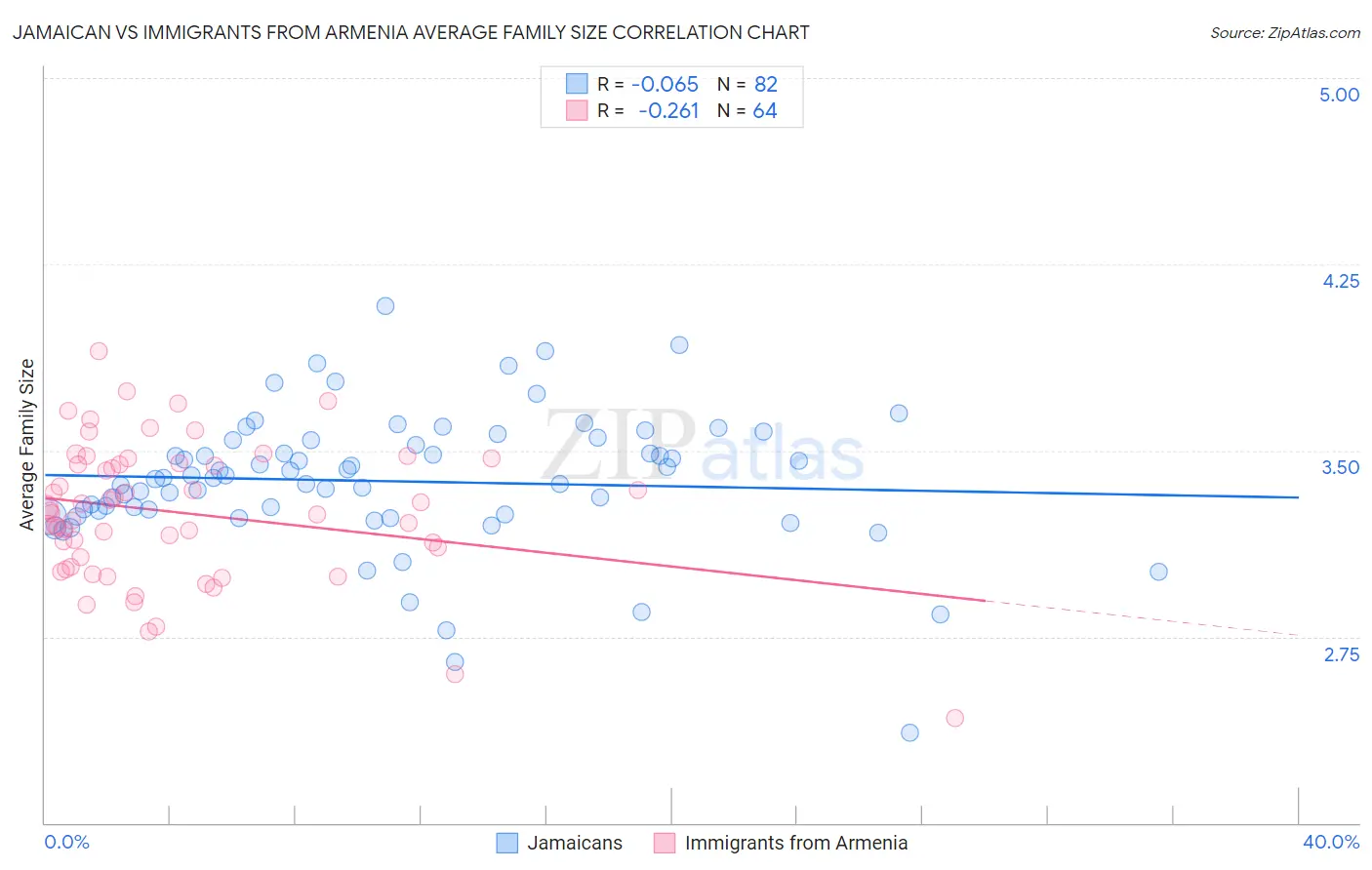 Jamaican vs Immigrants from Armenia Average Family Size