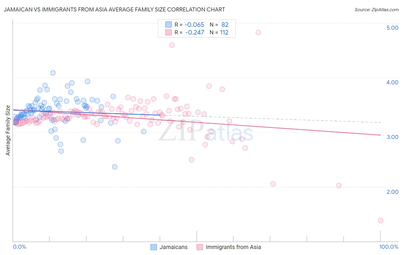 Jamaican vs Immigrants from Asia Average Family Size