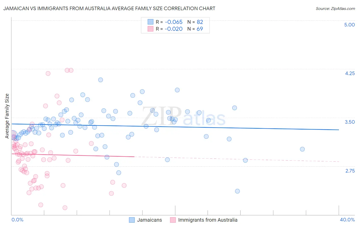 Jamaican vs Immigrants from Australia Average Family Size