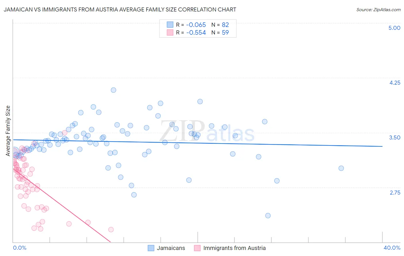 Jamaican vs Immigrants from Austria Average Family Size