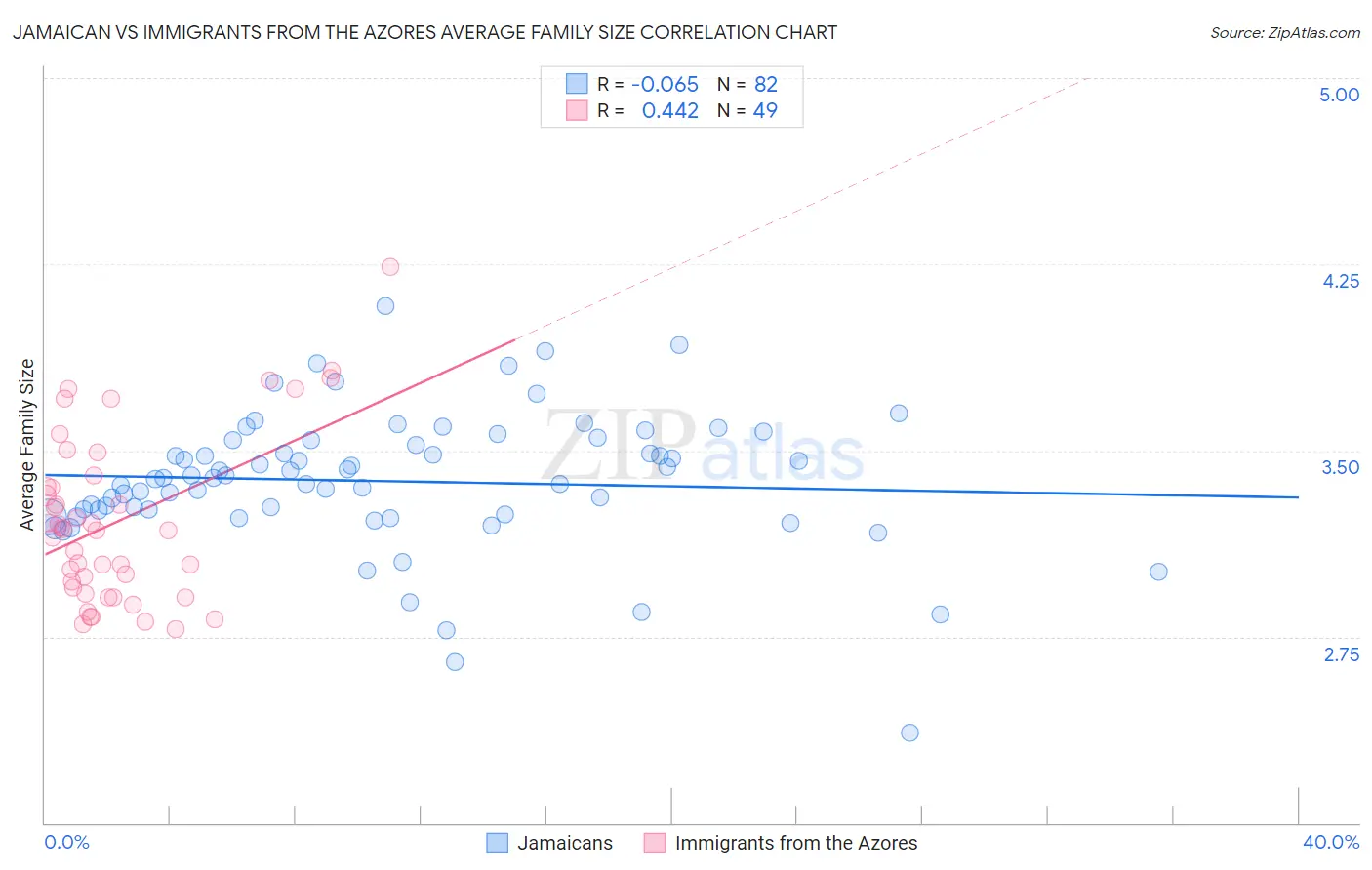 Jamaican vs Immigrants from the Azores Average Family Size