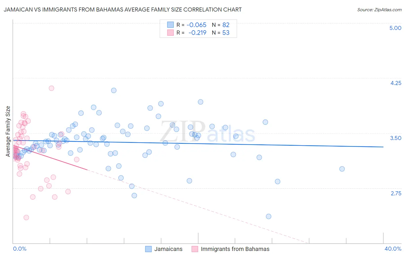 Jamaican vs Immigrants from Bahamas Average Family Size