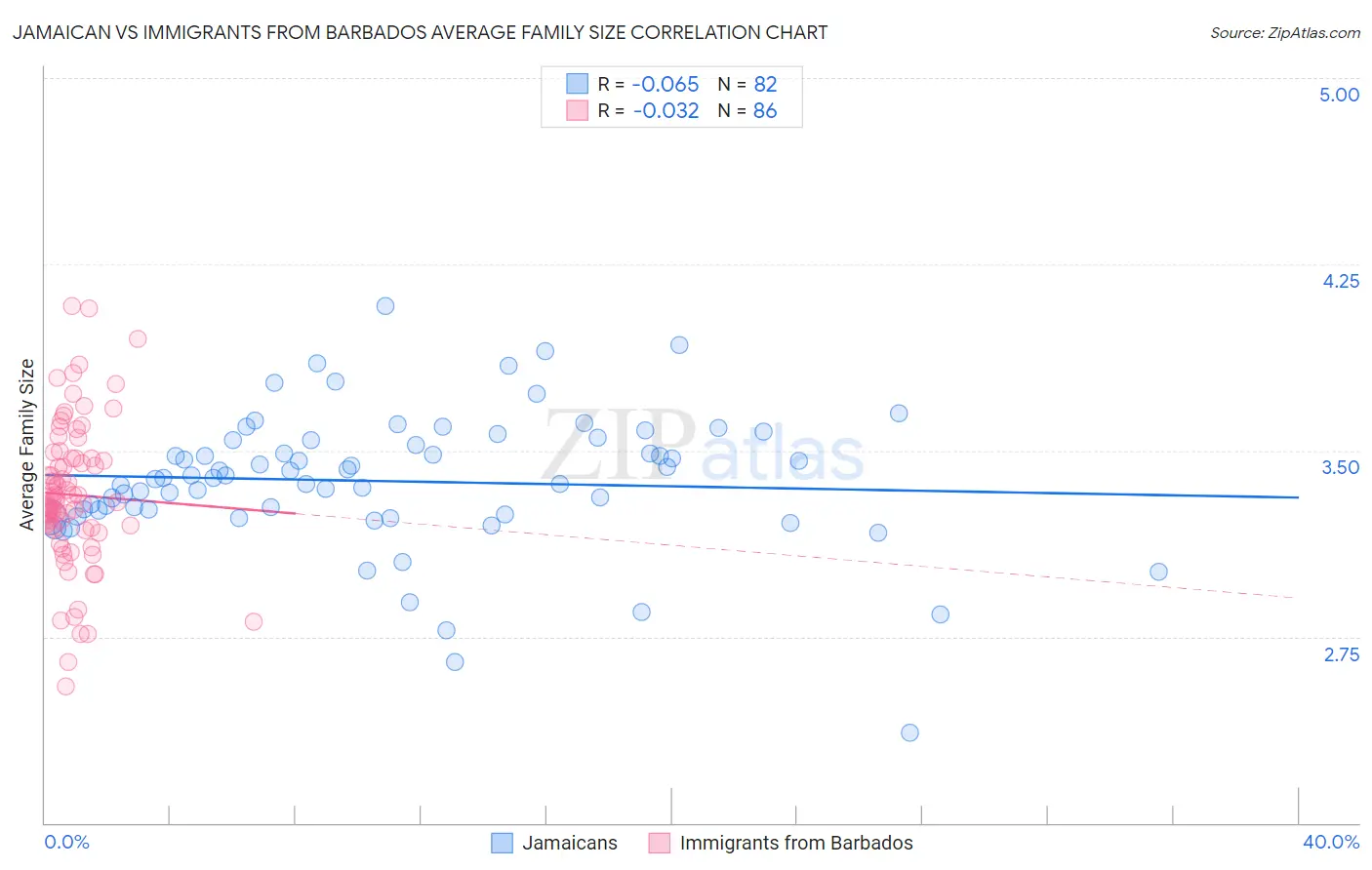 Jamaican vs Immigrants from Barbados Average Family Size