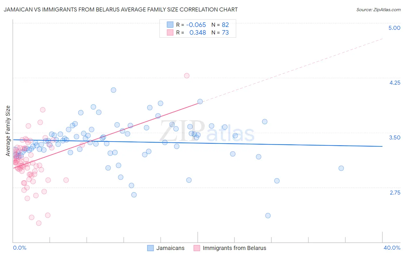 Jamaican vs Immigrants from Belarus Average Family Size