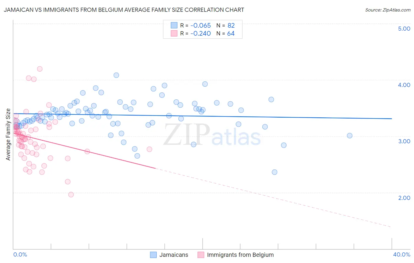 Jamaican vs Immigrants from Belgium Average Family Size