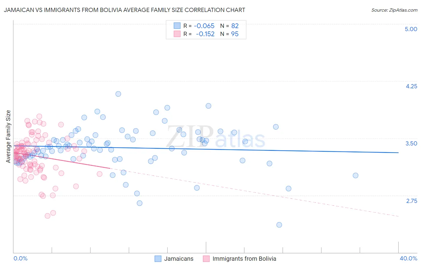Jamaican vs Immigrants from Bolivia Average Family Size
