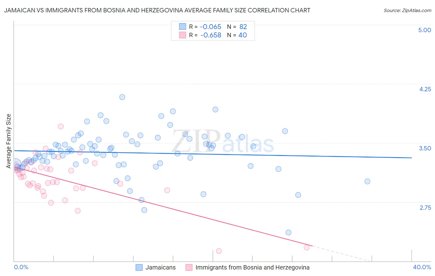 Jamaican vs Immigrants from Bosnia and Herzegovina Average Family Size
