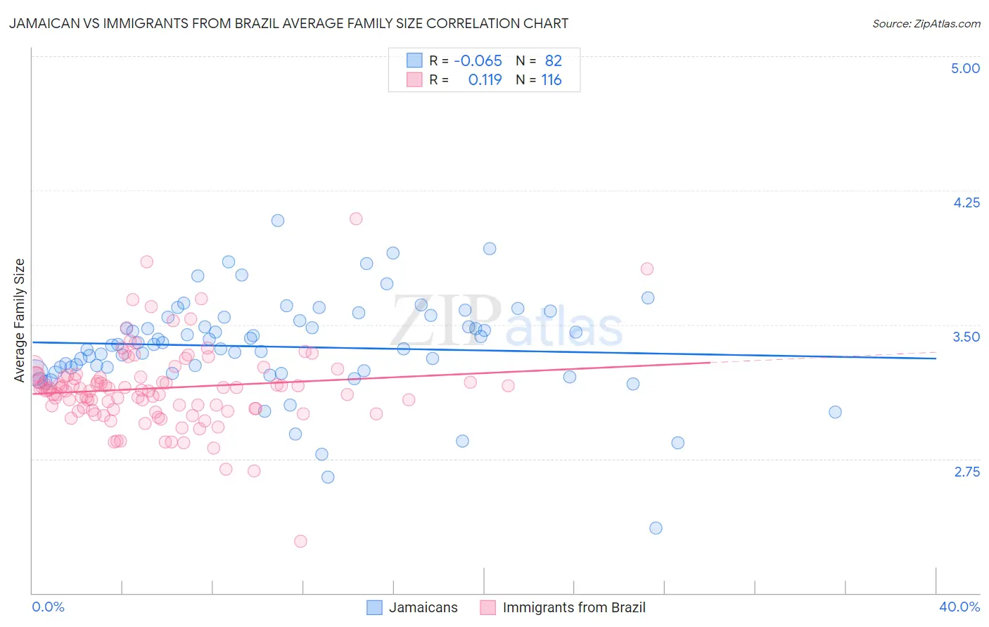 Jamaican vs Immigrants from Brazil Average Family Size