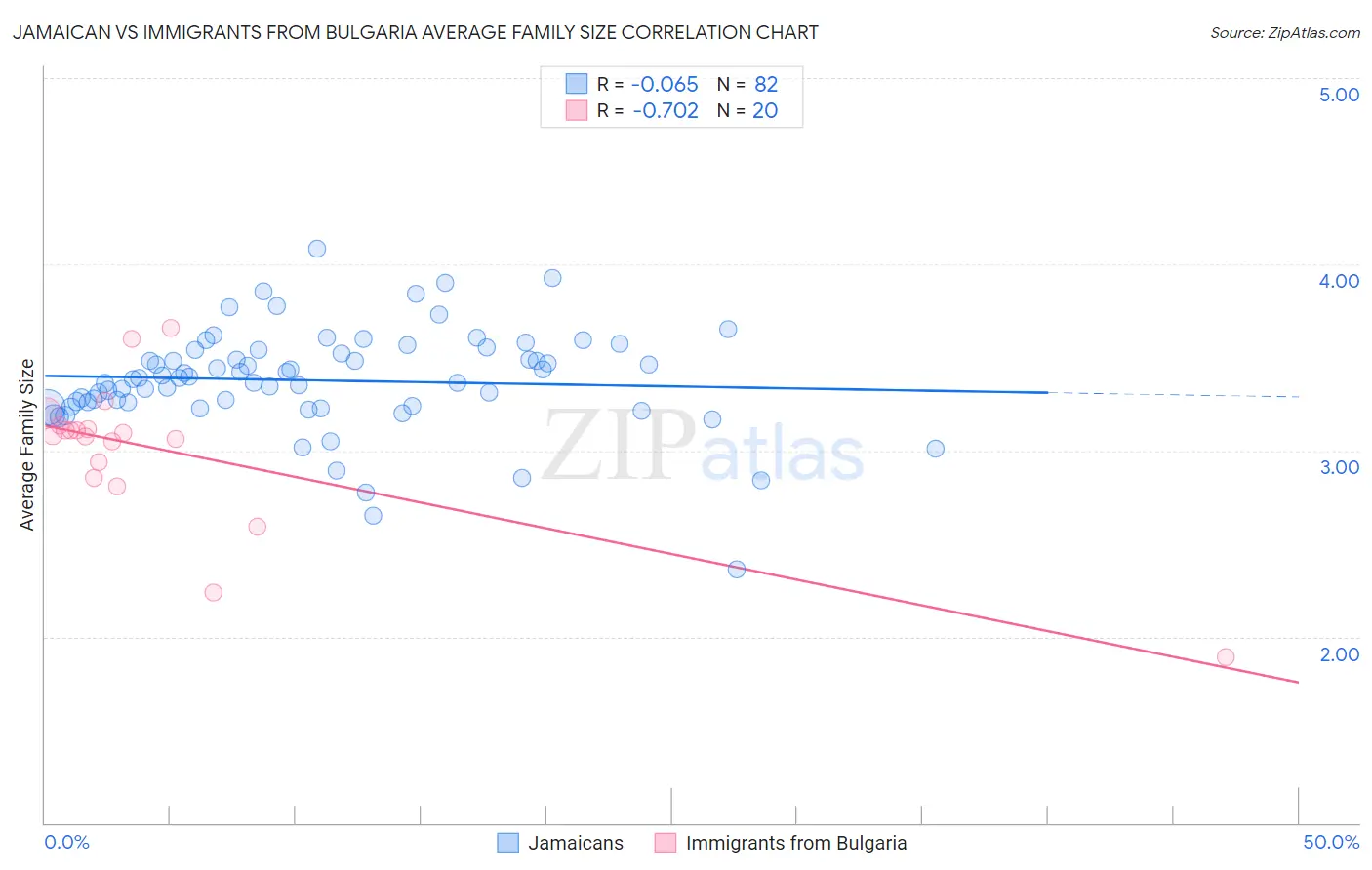 Jamaican vs Immigrants from Bulgaria Average Family Size