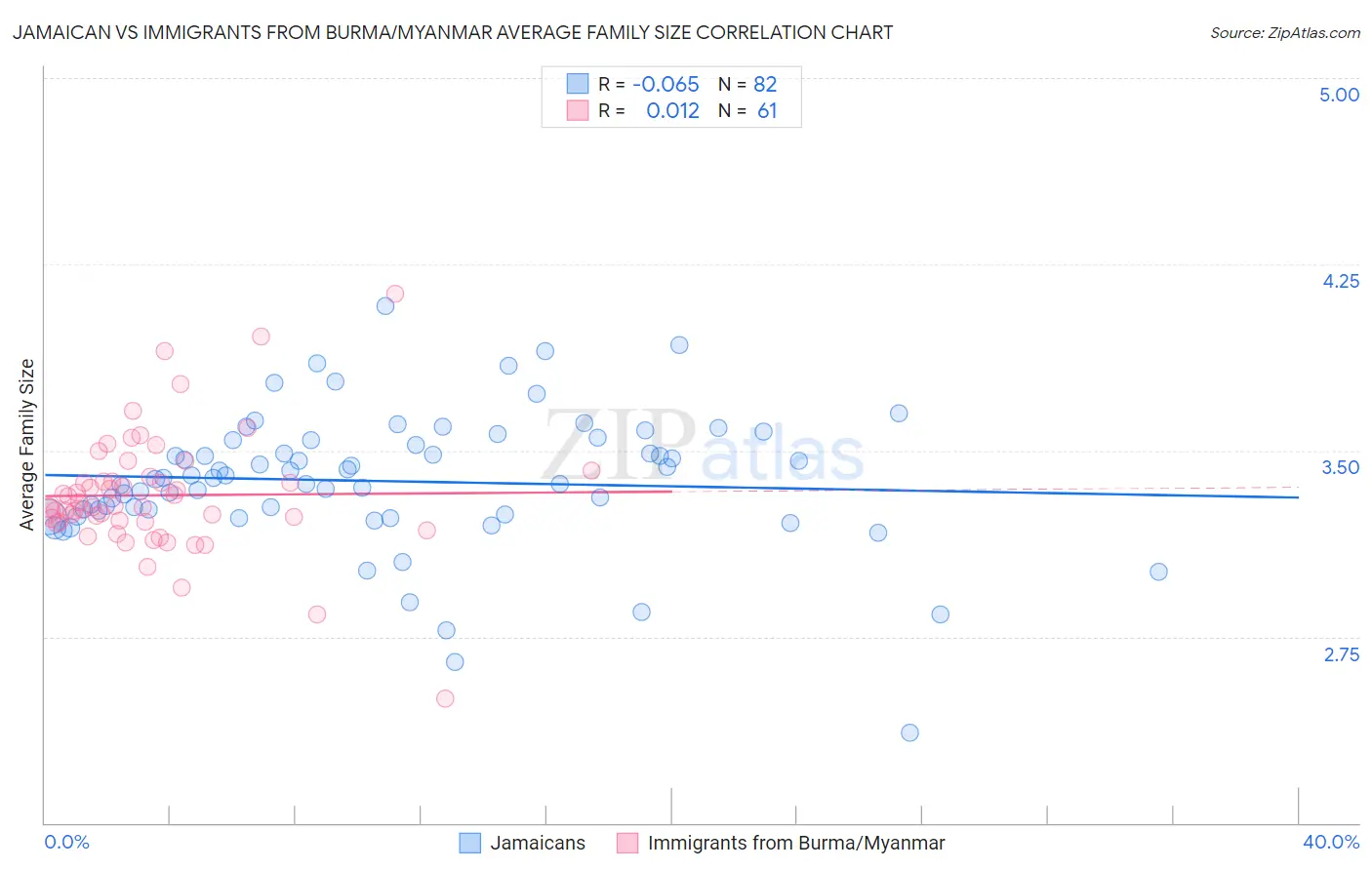 Jamaican vs Immigrants from Burma/Myanmar Average Family Size