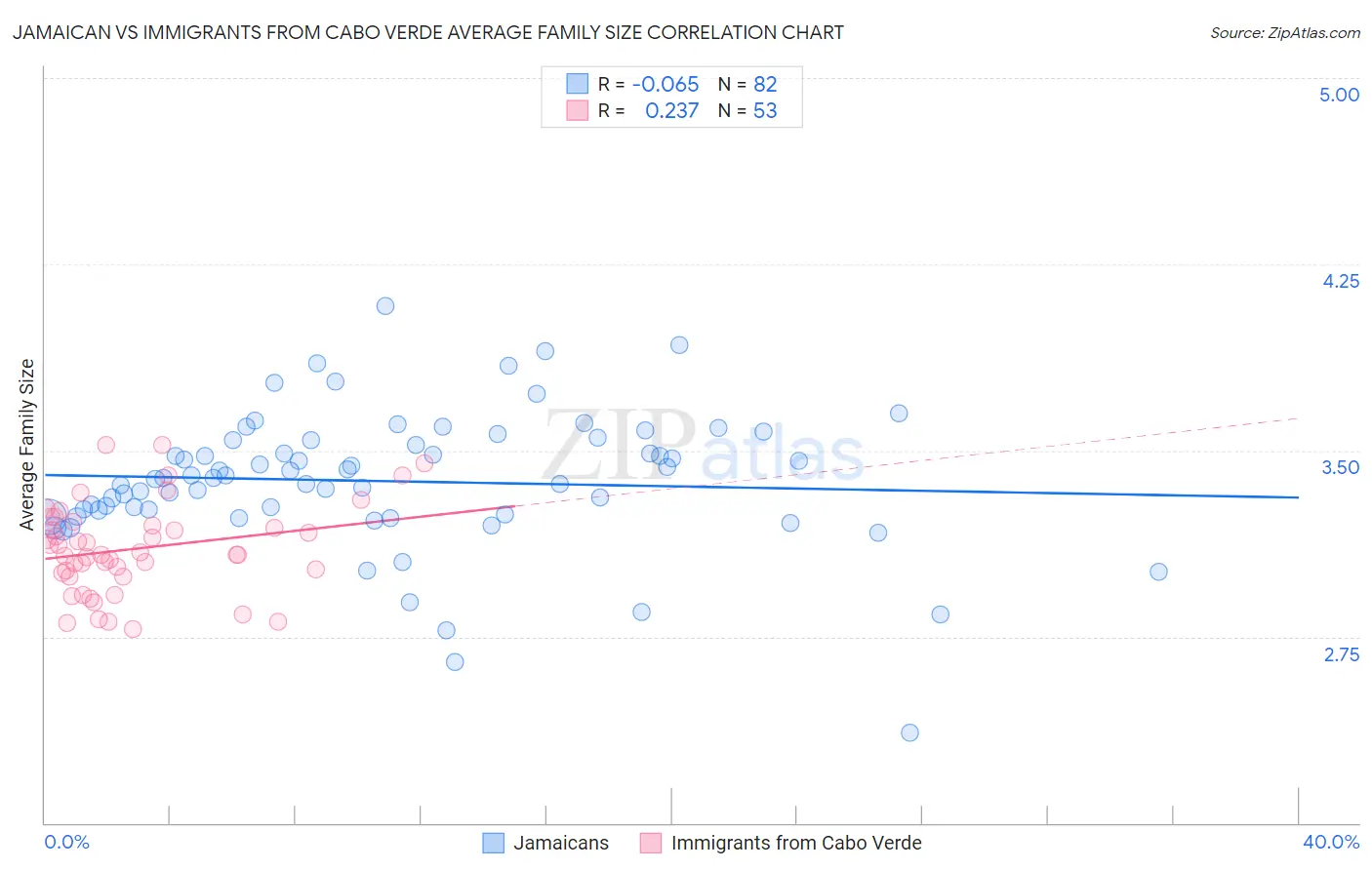 Jamaican vs Immigrants from Cabo Verde Average Family Size