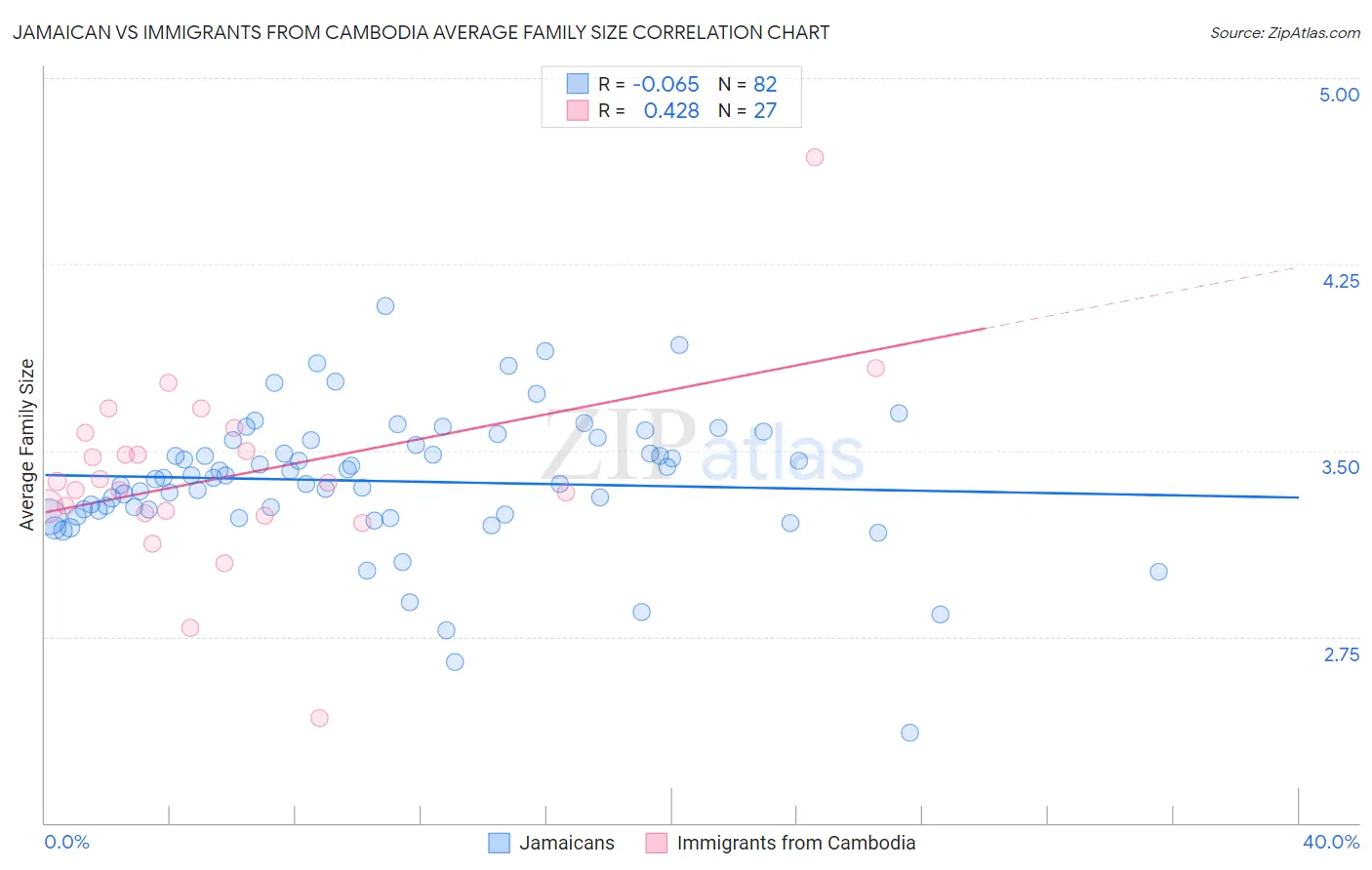 Jamaican vs Immigrants from Cambodia Average Family Size