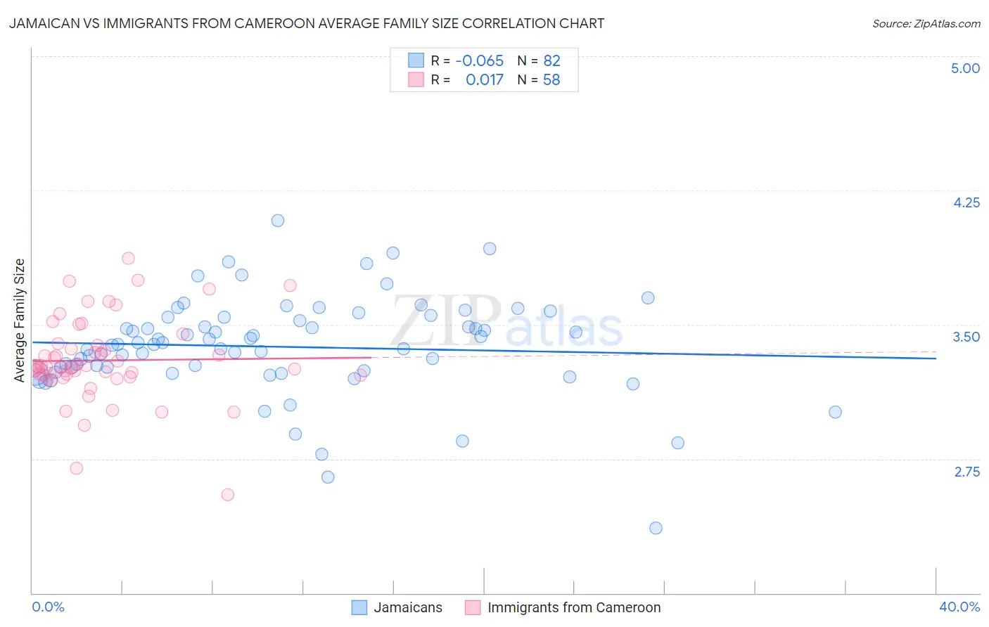 Jamaican vs Immigrants from Cameroon Average Family Size