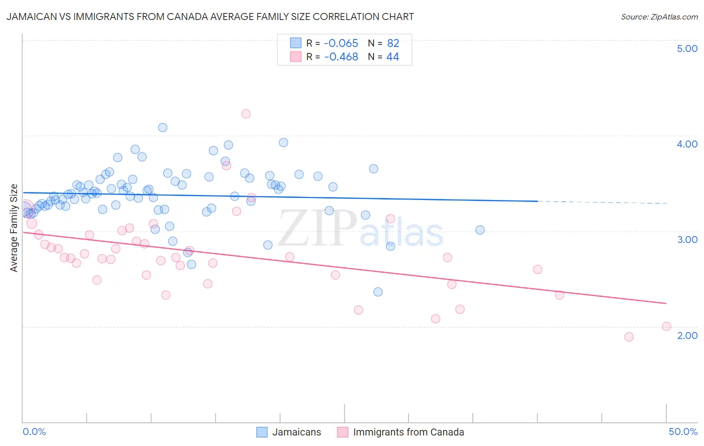 Jamaican vs Immigrants from Canada Average Family Size