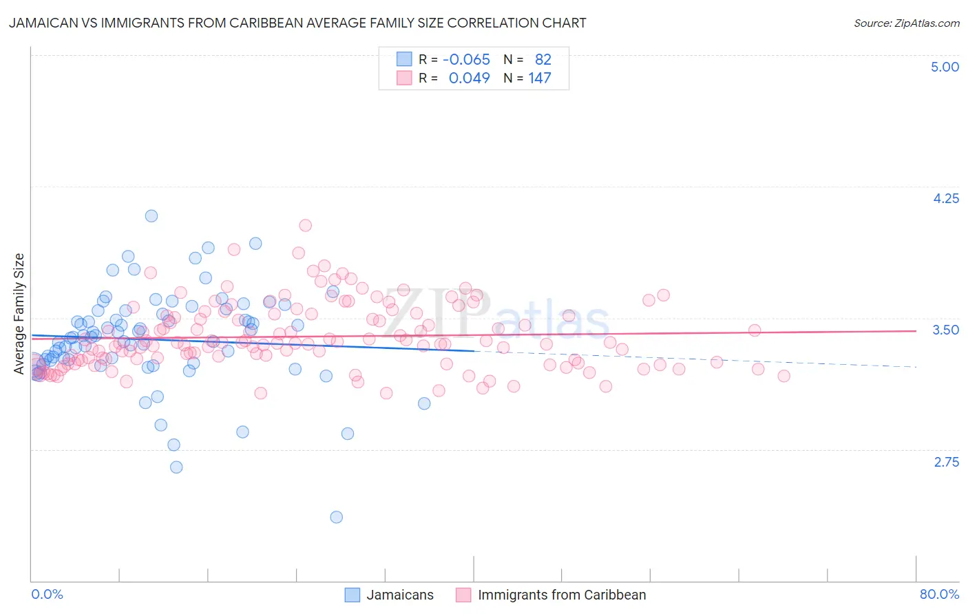Jamaican vs Immigrants from Caribbean Average Family Size