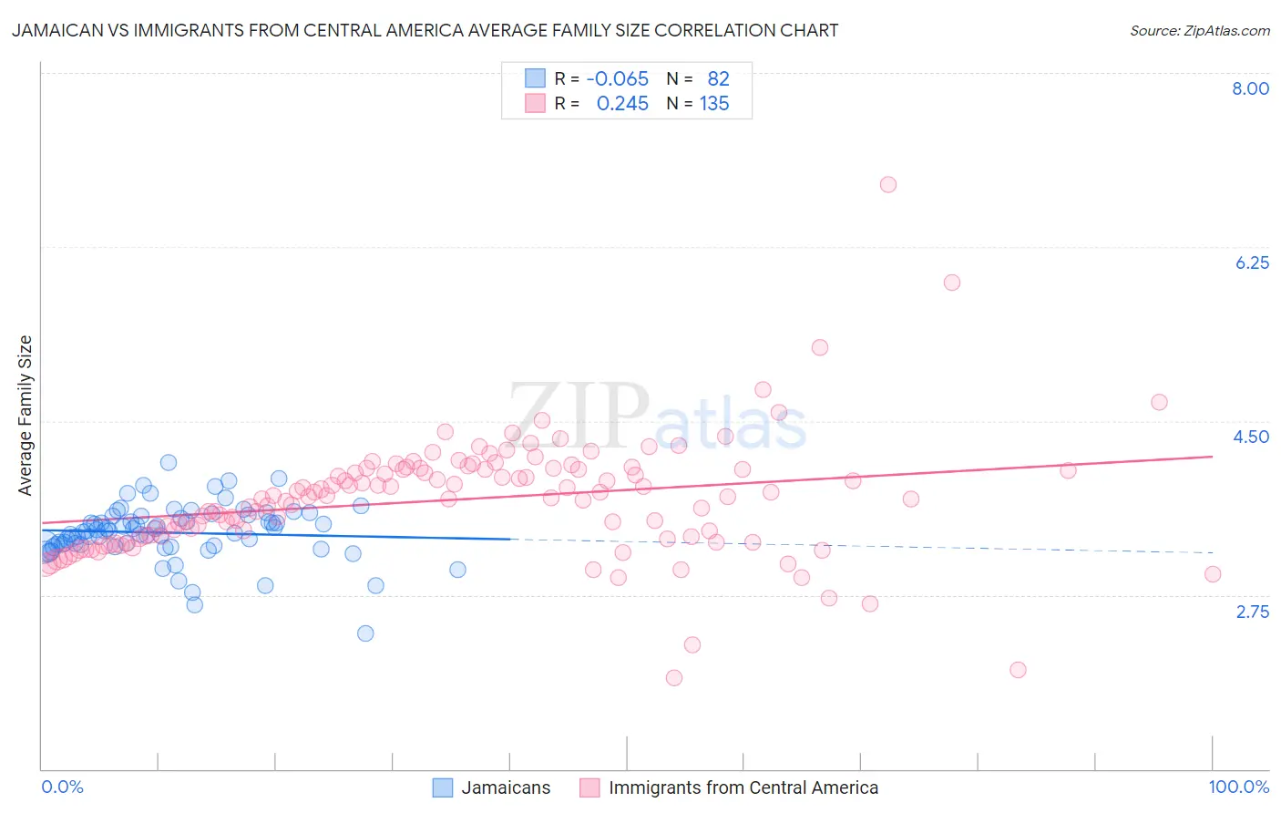 Jamaican vs Immigrants from Central America Average Family Size