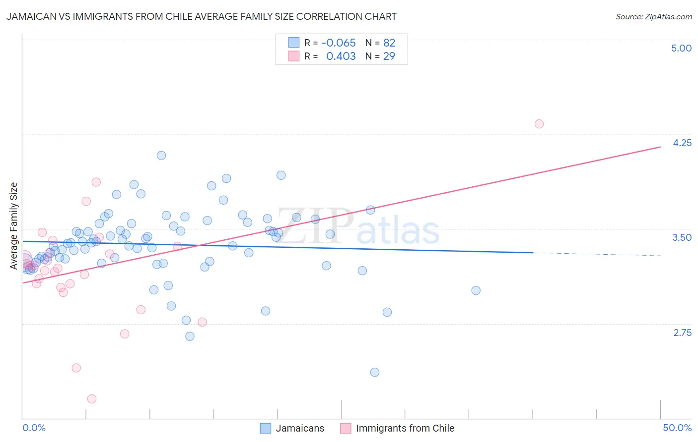 Jamaican vs Immigrants from Chile Average Family Size
