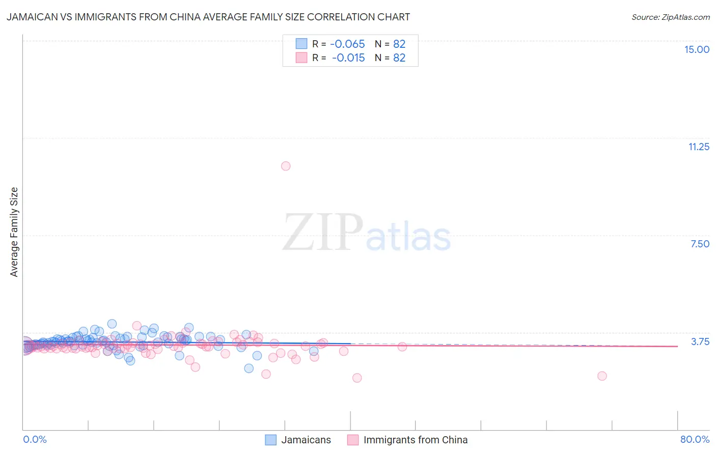 Jamaican vs Immigrants from China Average Family Size