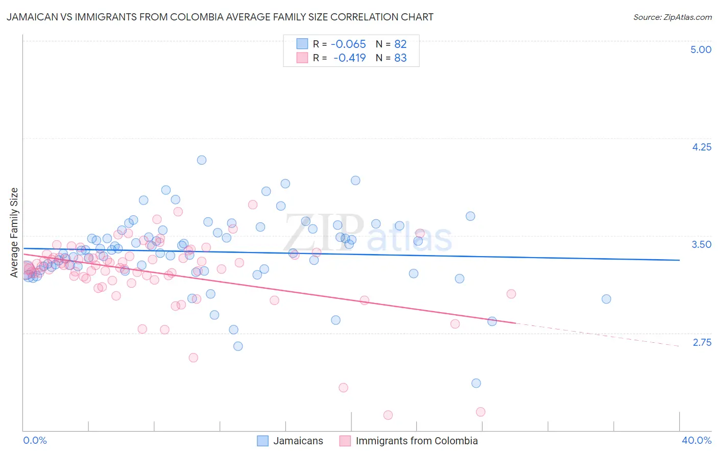 Jamaican vs Immigrants from Colombia Average Family Size
