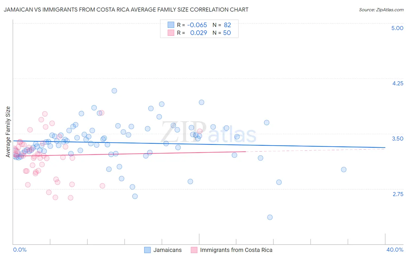 Jamaican vs Immigrants from Costa Rica Average Family Size