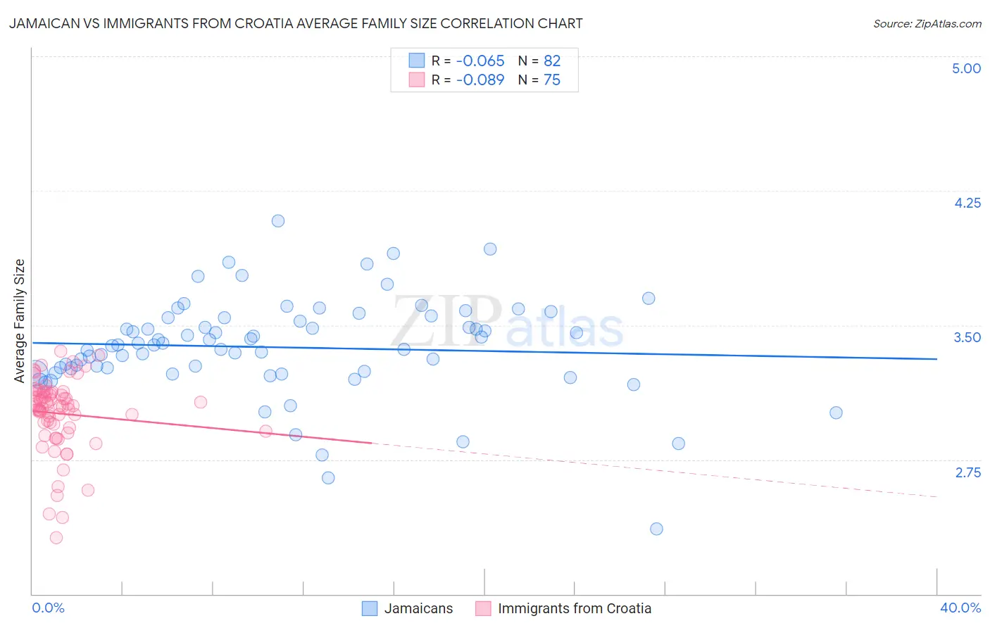 Jamaican vs Immigrants from Croatia Average Family Size