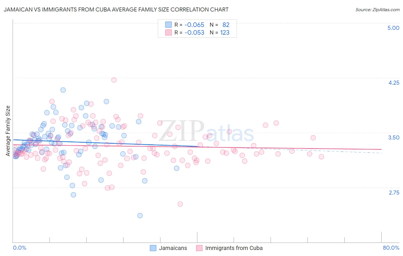 Jamaican vs Immigrants from Cuba Average Family Size