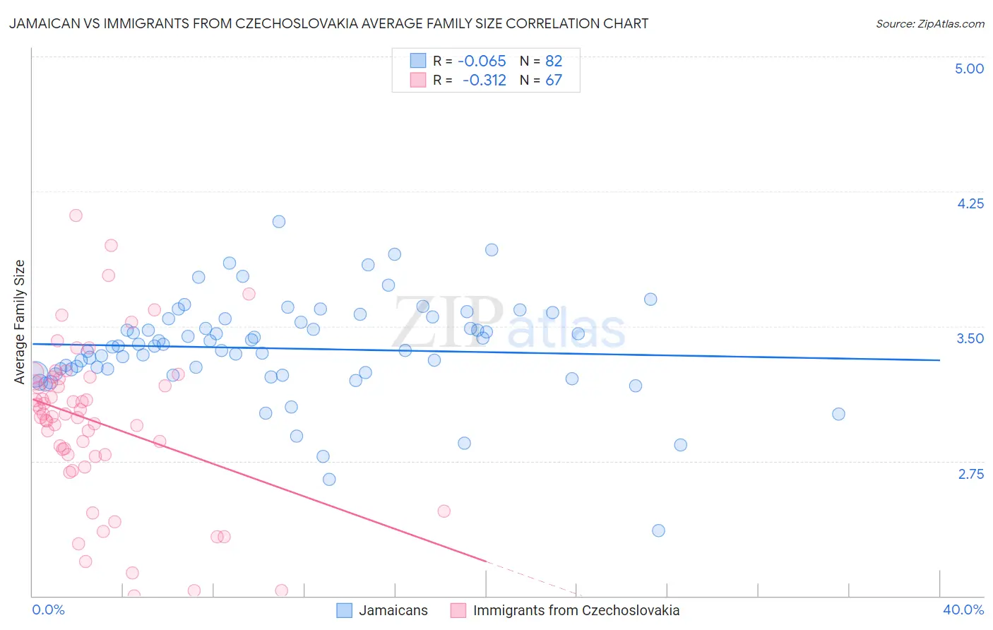 Jamaican vs Immigrants from Czechoslovakia Average Family Size