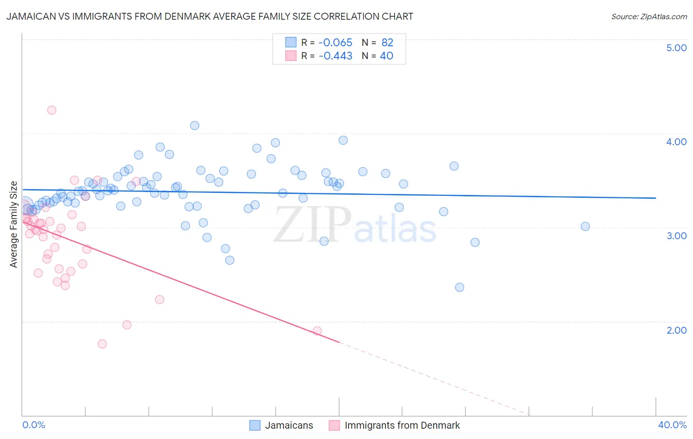 Jamaican vs Immigrants from Denmark Average Family Size