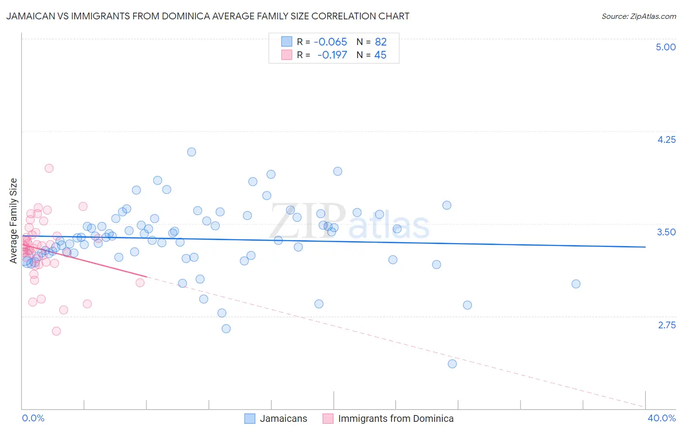 Jamaican vs Immigrants from Dominica Average Family Size
