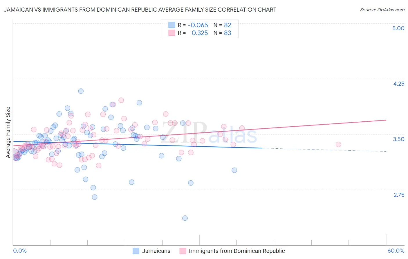 Jamaican vs Immigrants from Dominican Republic Average Family Size