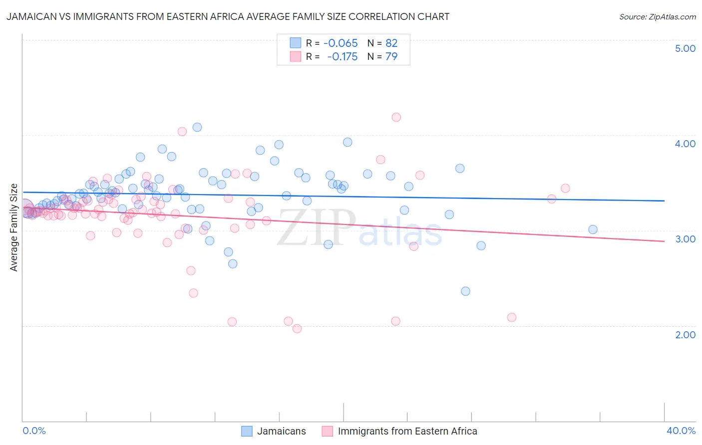 Jamaican vs Immigrants from Eastern Africa Average Family Size