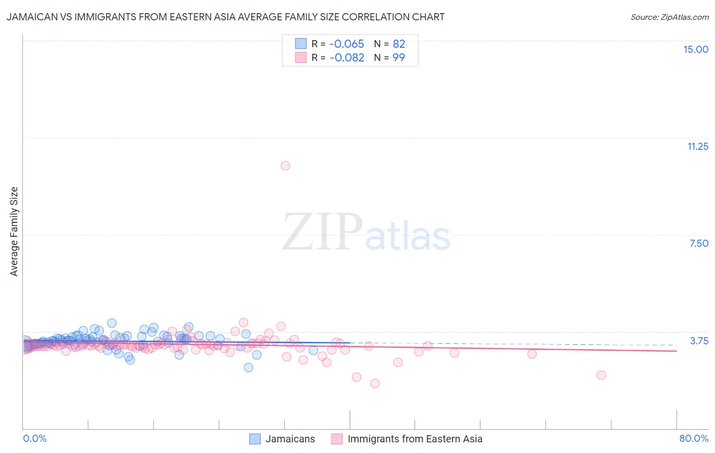 Jamaican vs Immigrants from Eastern Asia Average Family Size
