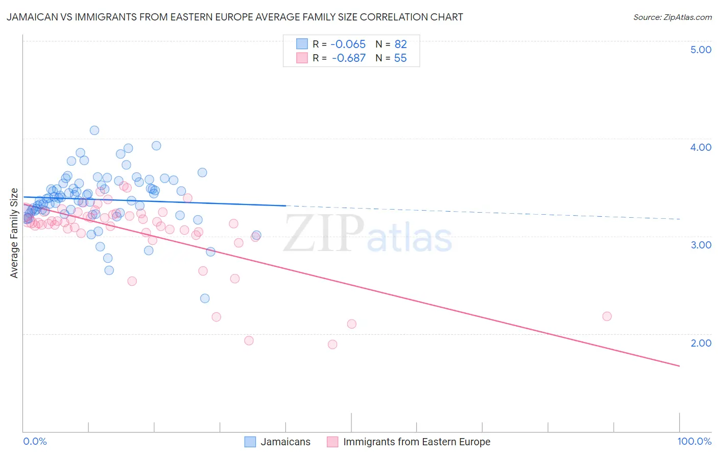 Jamaican vs Immigrants from Eastern Europe Average Family Size