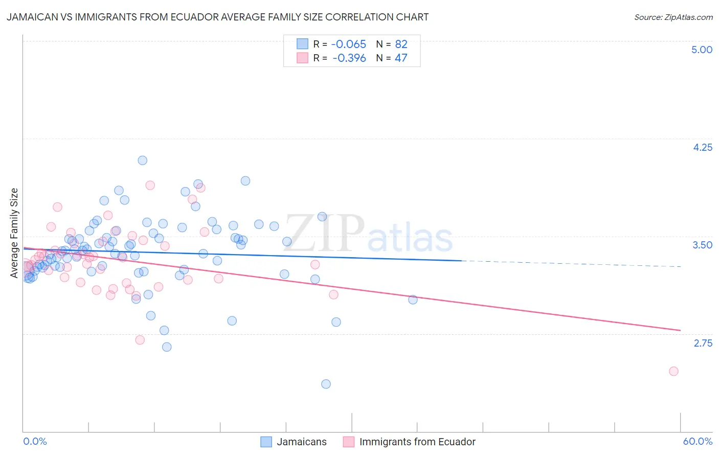 Jamaican vs Immigrants from Ecuador Average Family Size
