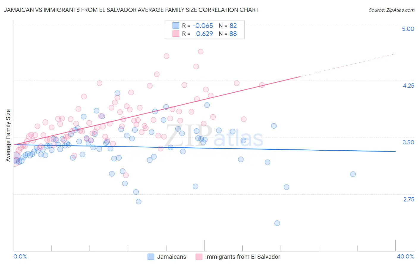 Jamaican vs Immigrants from El Salvador Average Family Size