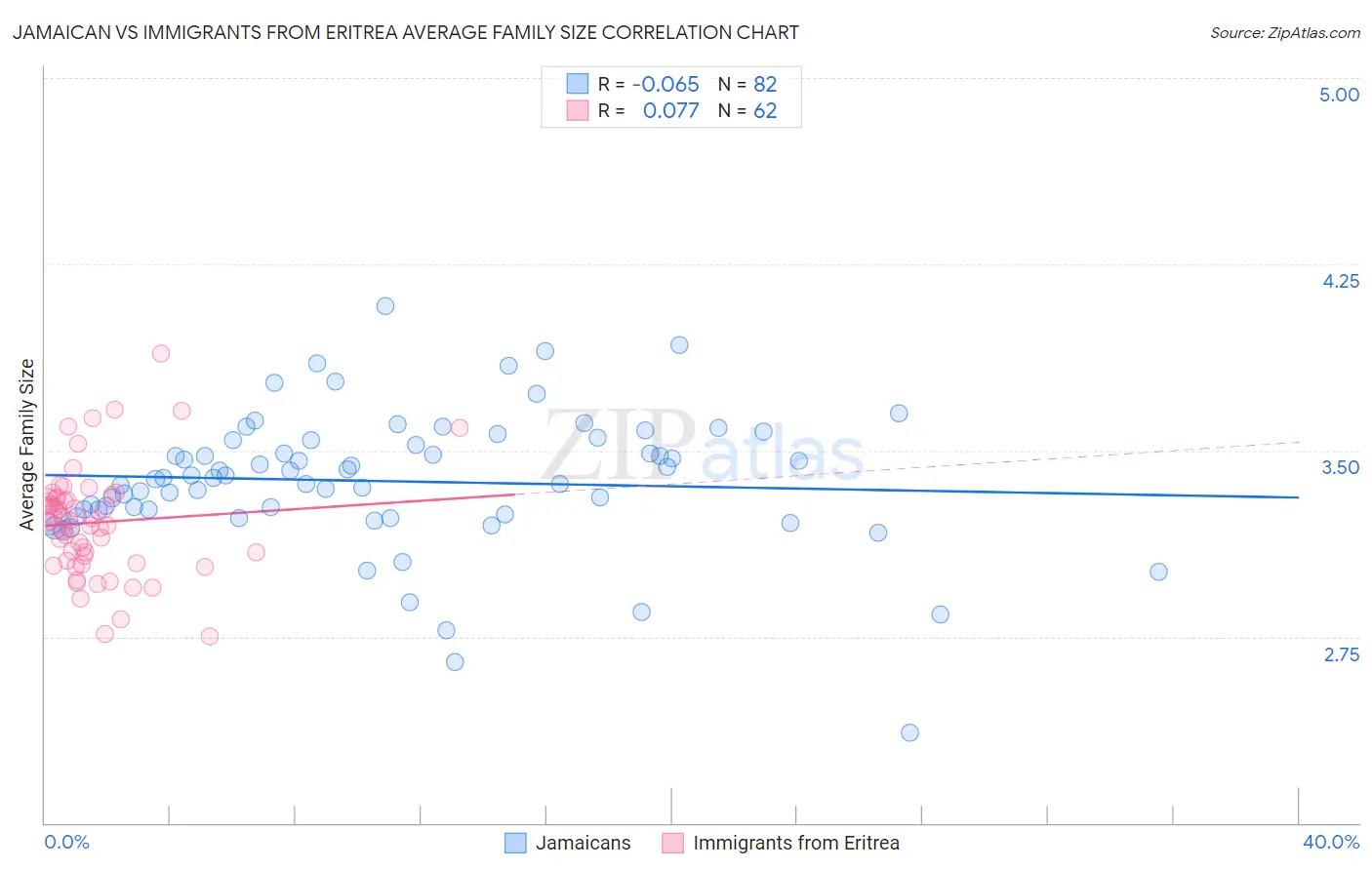 Jamaican vs Immigrants from Eritrea Average Family Size
