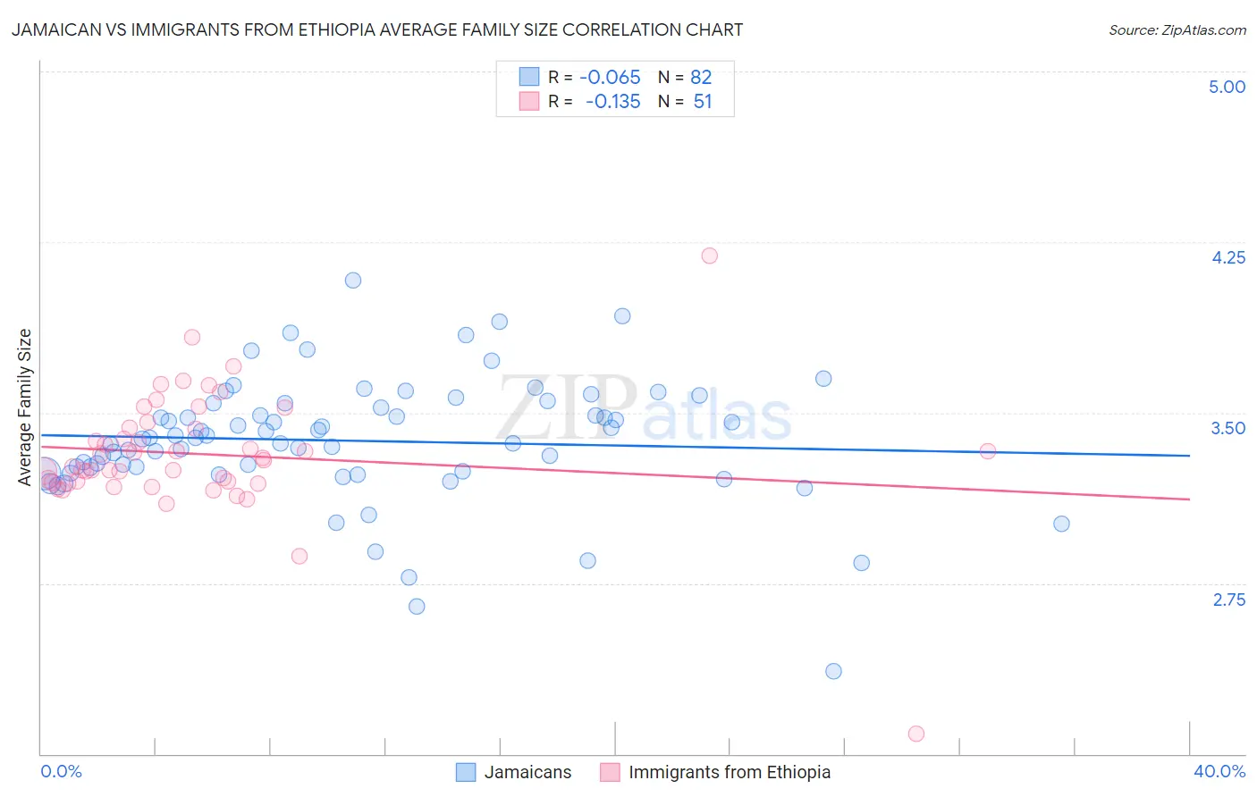 Jamaican vs Immigrants from Ethiopia Average Family Size