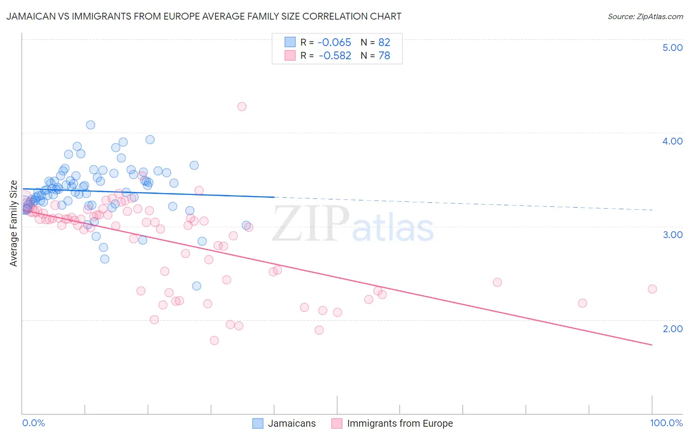 Jamaican vs Immigrants from Europe Average Family Size