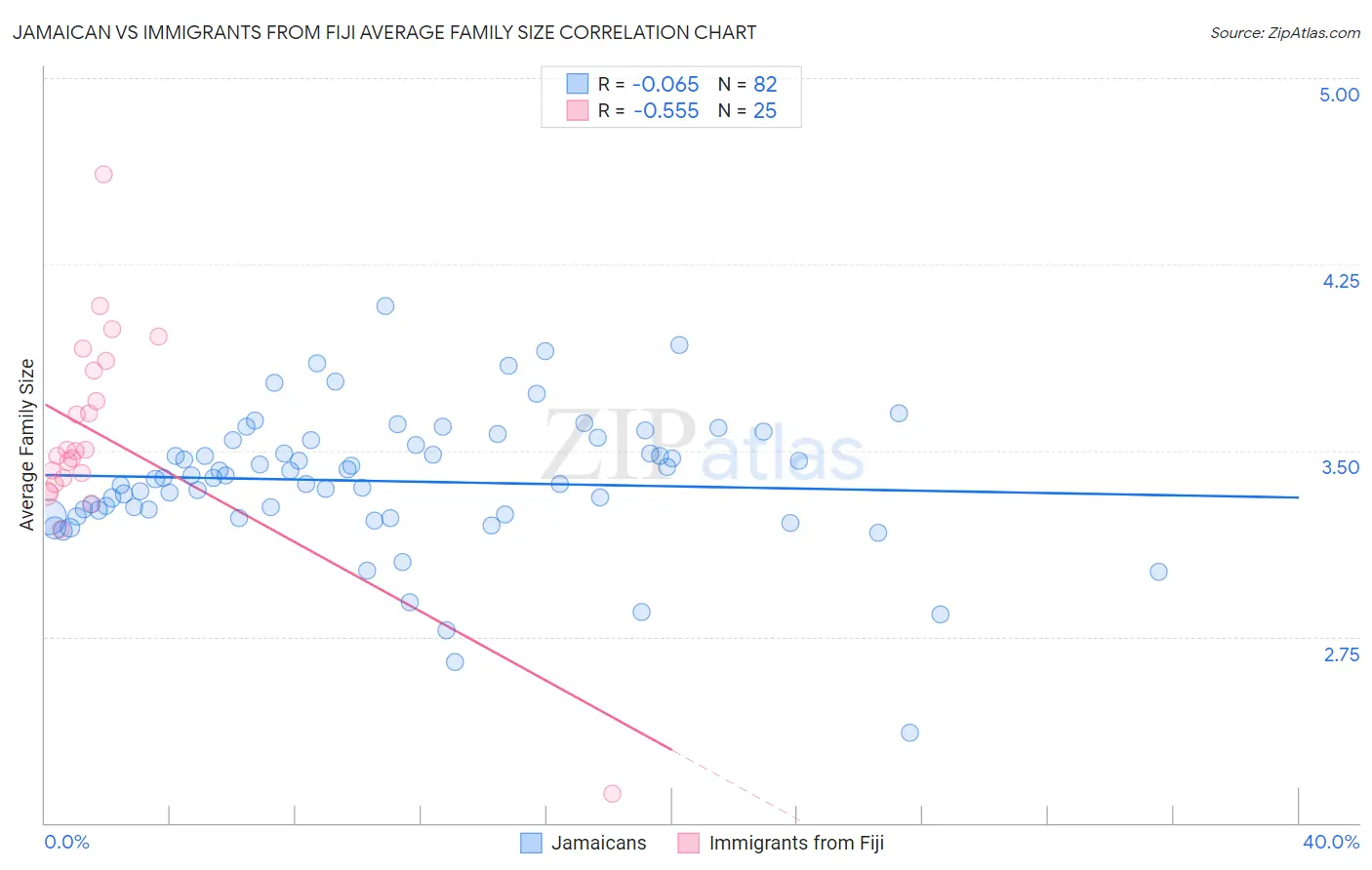 Jamaican vs Immigrants from Fiji Average Family Size