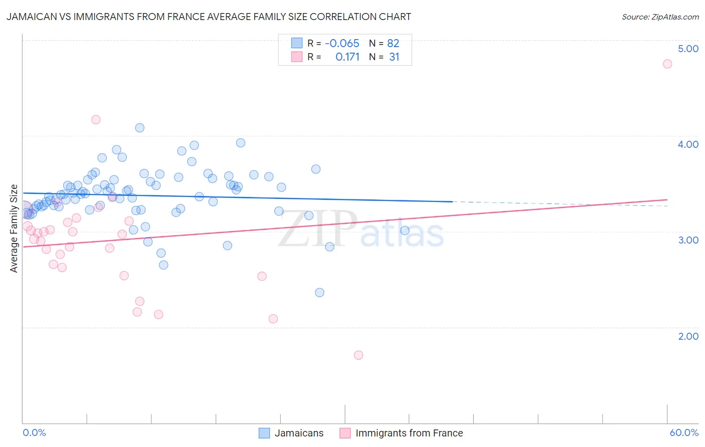 Jamaican vs Immigrants from France Average Family Size