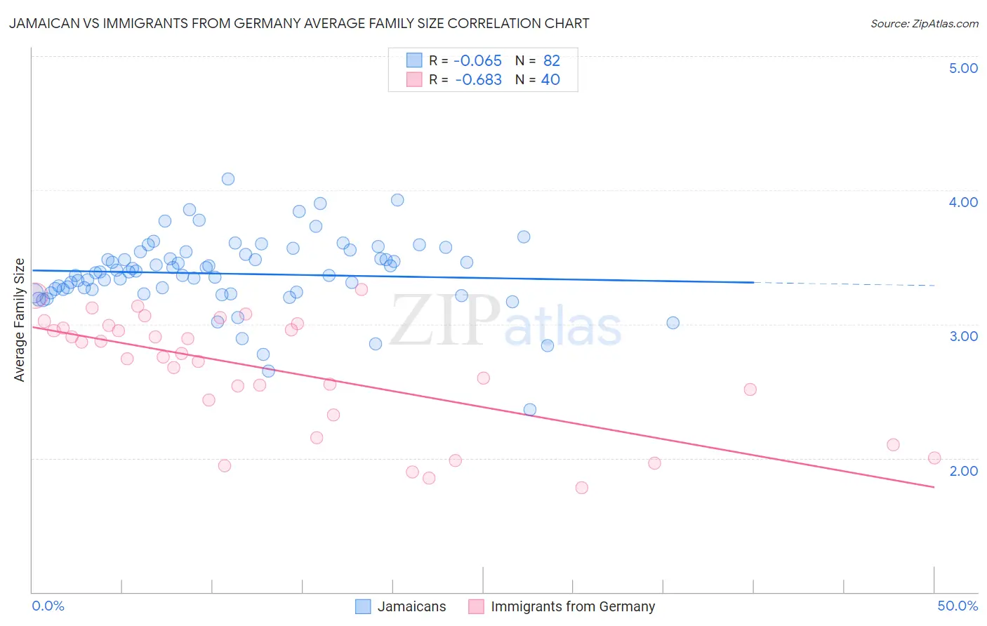 Jamaican vs Immigrants from Germany Average Family Size