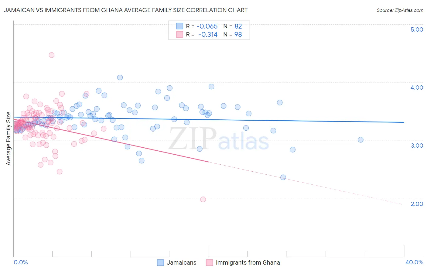 Jamaican vs Immigrants from Ghana Average Family Size