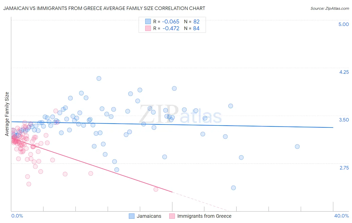 Jamaican vs Immigrants from Greece Average Family Size