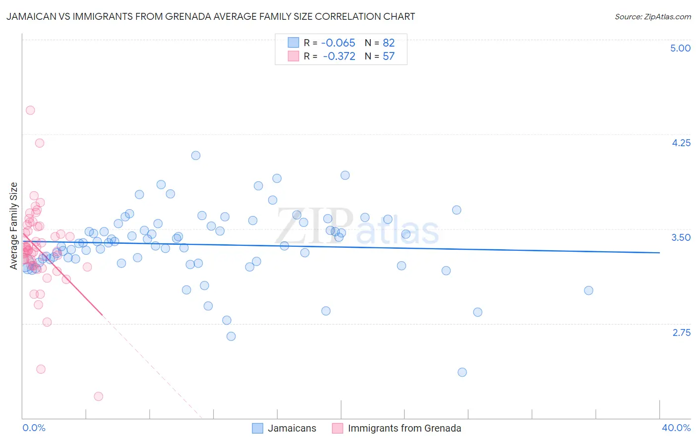 Jamaican vs Immigrants from Grenada Average Family Size