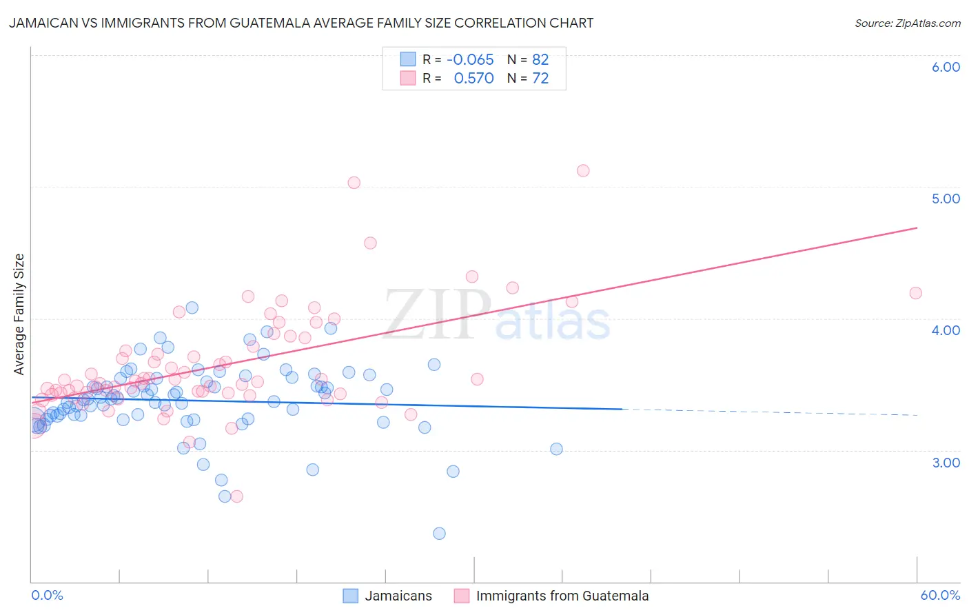 Jamaican vs Immigrants from Guatemala Average Family Size