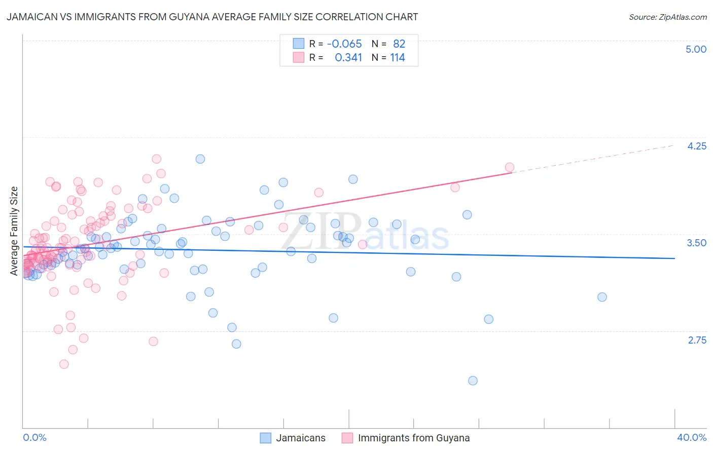 Jamaican vs Immigrants from Guyana Average Family Size
