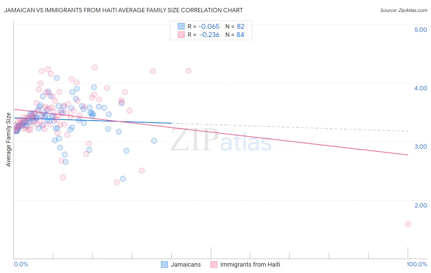 Jamaican vs Immigrants from Haiti Average Family Size