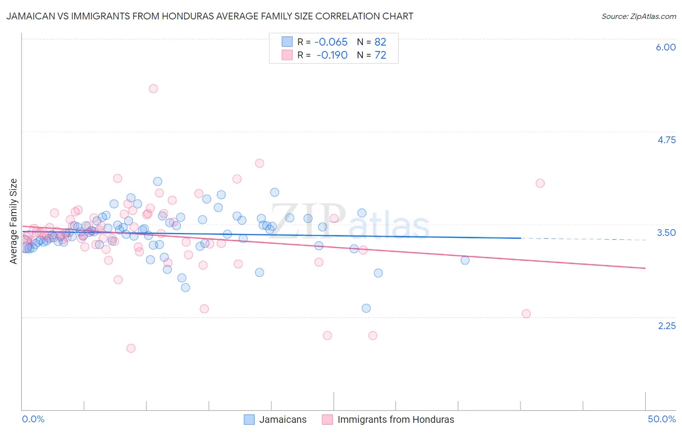 Jamaican vs Immigrants from Honduras Average Family Size