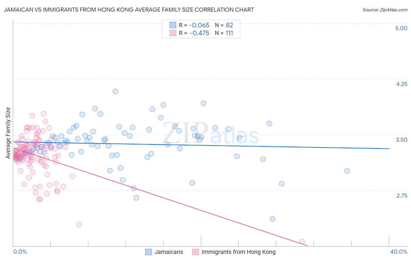 Jamaican vs Immigrants from Hong Kong Average Family Size